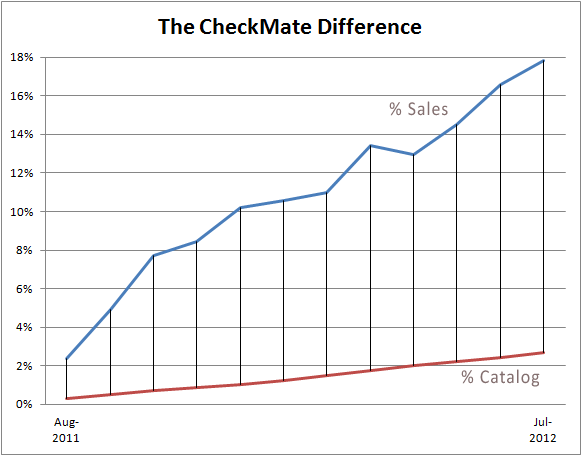 Checkmate Differential - July