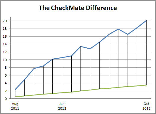 CheckMate Graph